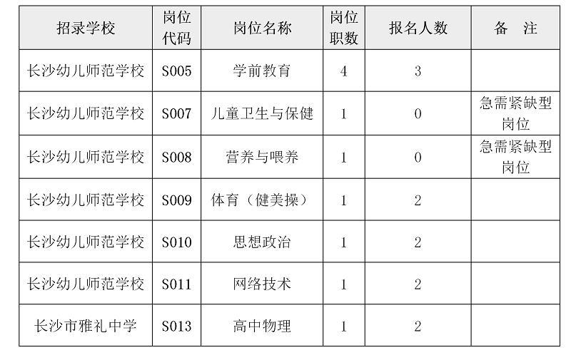 2020年长沙市教育局直属学校教师招聘考试上海考点未达比例减岗位职数