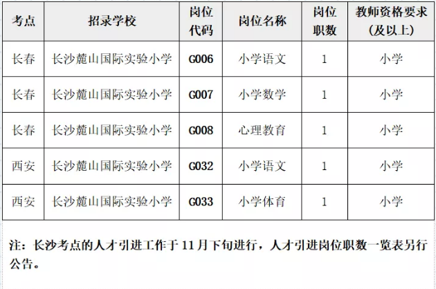 2020年长沙麓山国际实验小学引进高层次人才(公费师范生)岗位职数一览表(共5个)