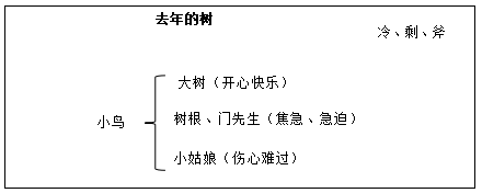 2020年湖南教师招聘备考资料小学语文《去年的树》教学设计面试技巧