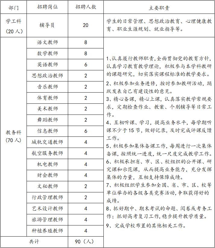 2019年永州铁航职业技术学校招聘教师辅导员共计90人岗位表