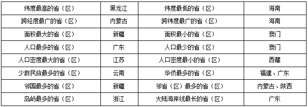 2020湖南教师招聘考试地理—中国的行政区划