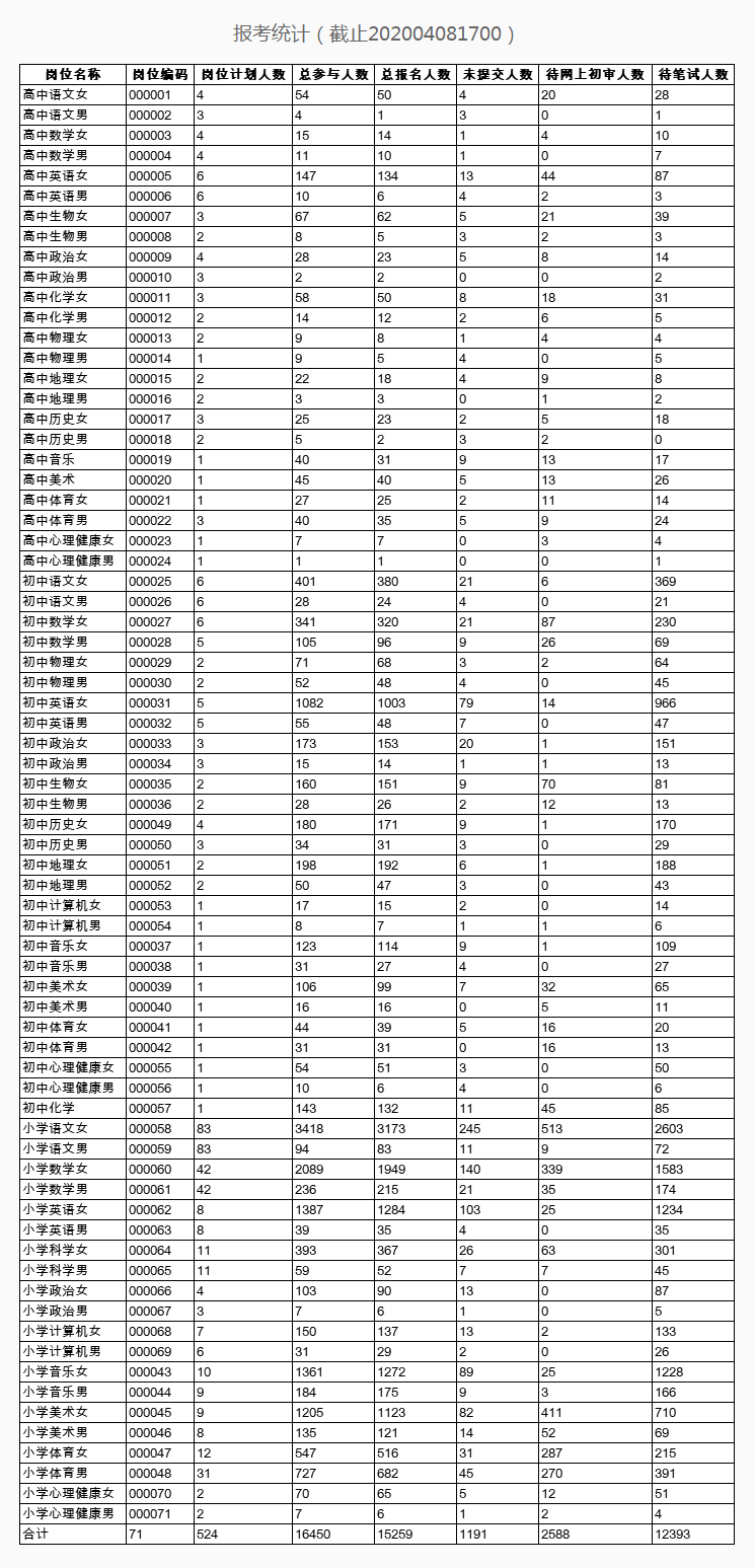 　2020湖南长沙县招聘教师第一批报名人数统计(截止至4月8日17点)