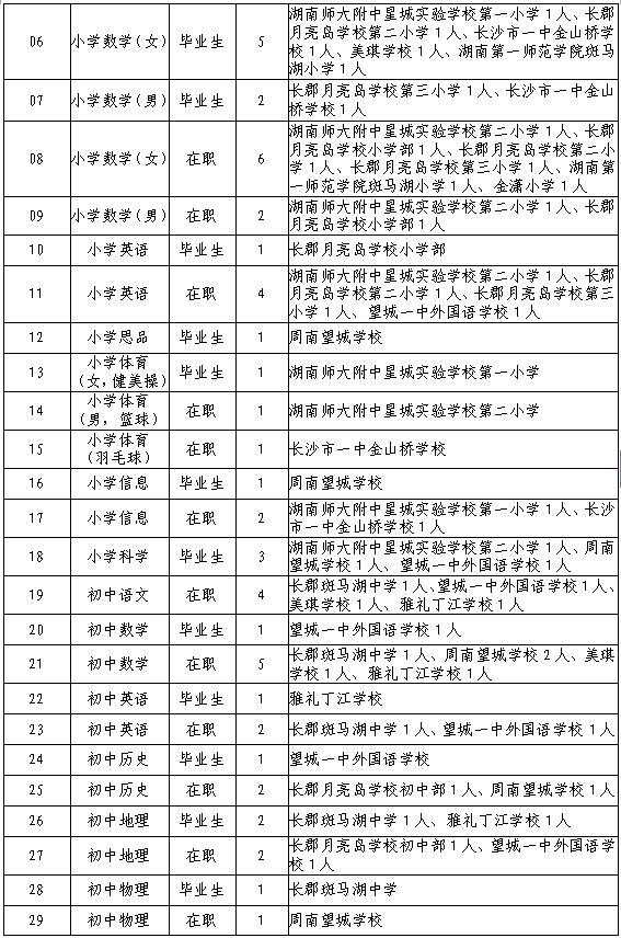 2020湖南长沙望城区教师招聘120人(第二批)岗位表