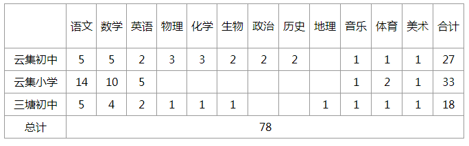 衡阳教师招聘  科任教师选调计划数