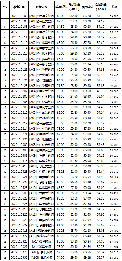 湖南教师招聘面试成绩查询